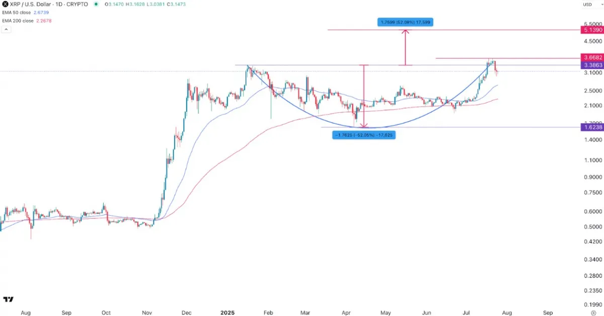 XRP price chart