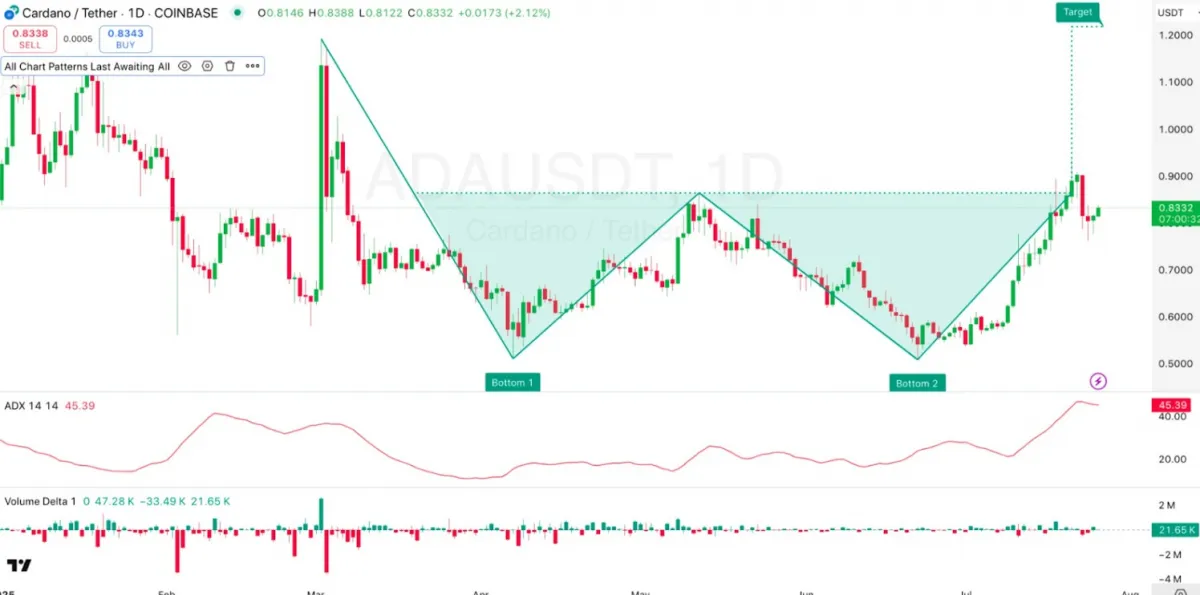 Cardano Price Chart