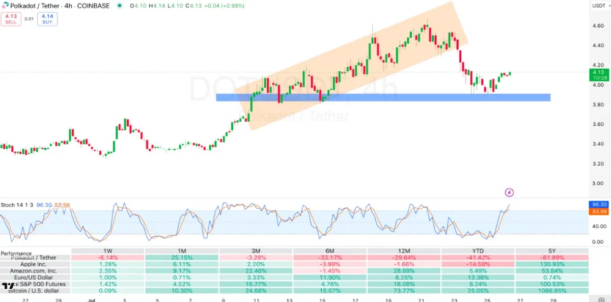 4-hour Polkadot Price Chart