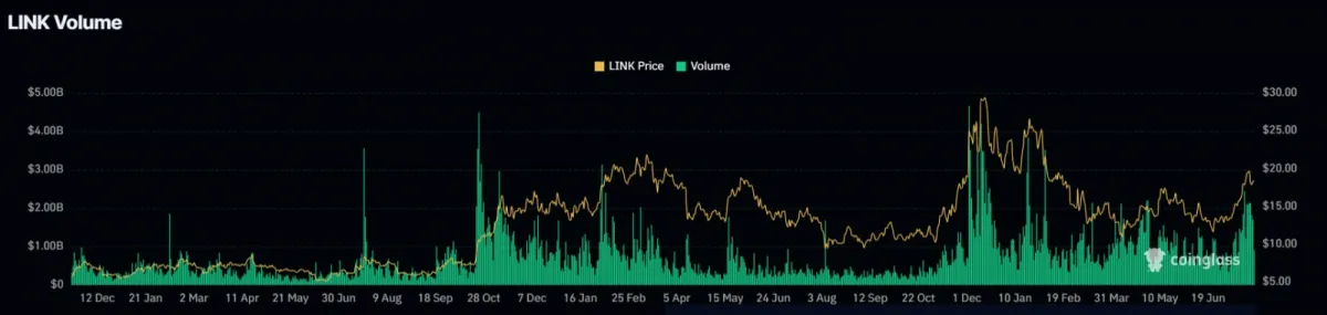 Chainlink Derivatives Volume