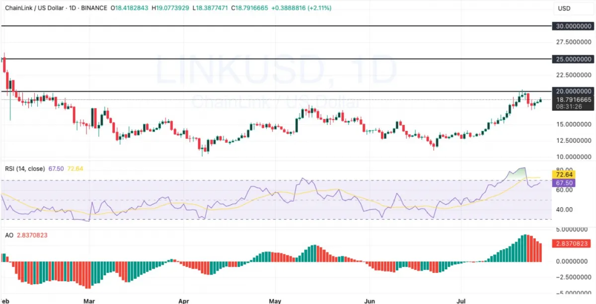 Chainlink Price Daily Chart