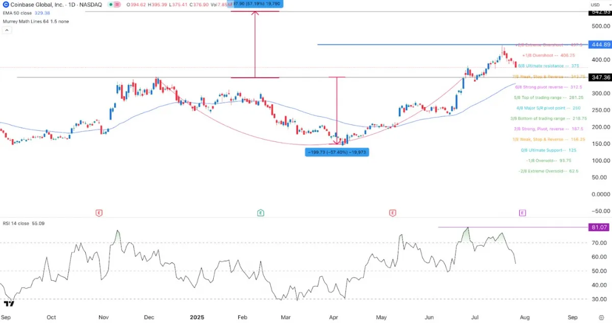 Coinbase stock Chart