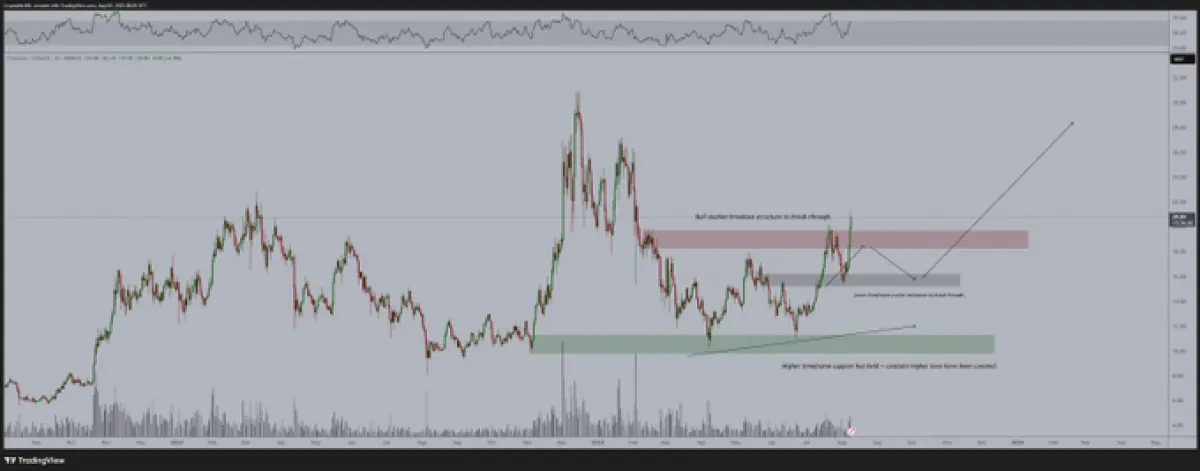 Chainlink Price Chart