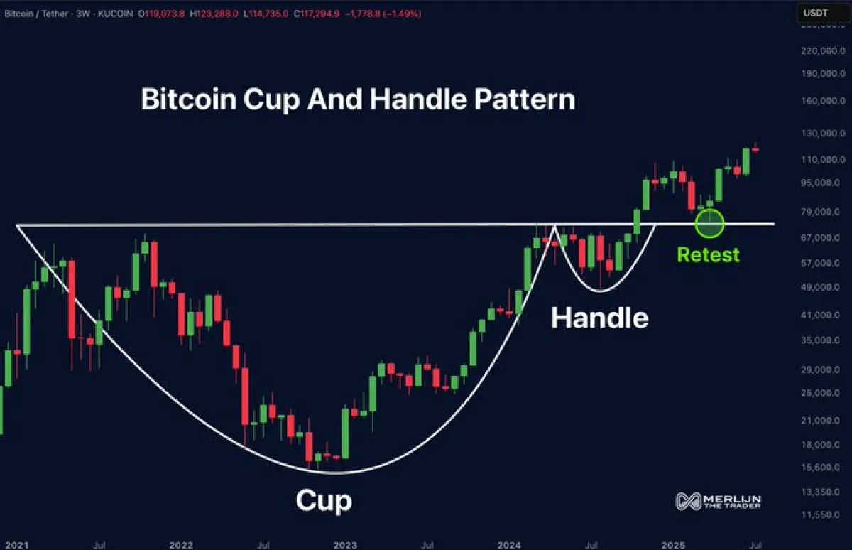 3-week BTC/USD Chart