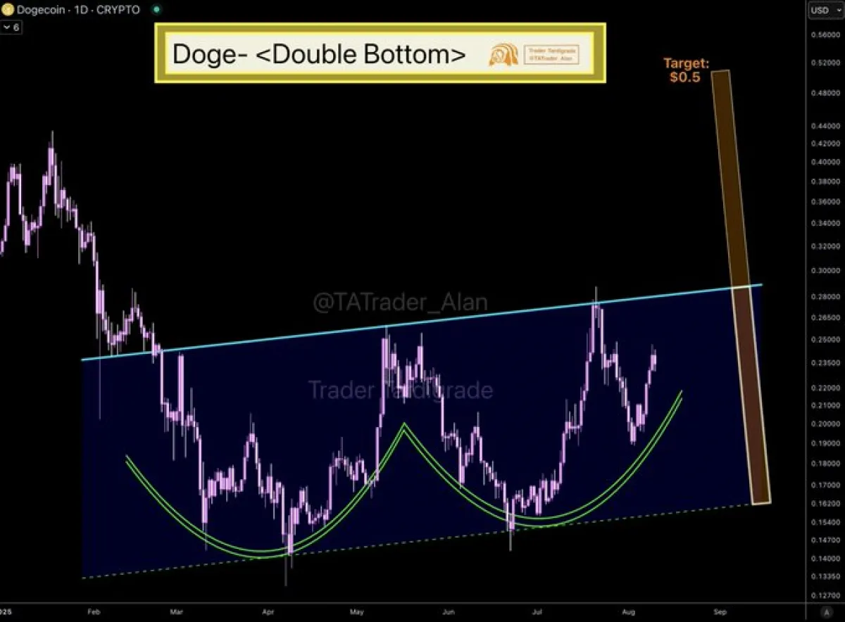 Dogecoin Price Prediction Chart