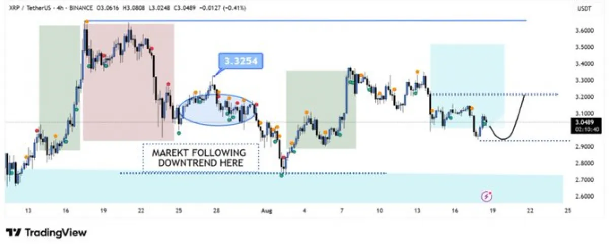 XRP Price prediction Chart