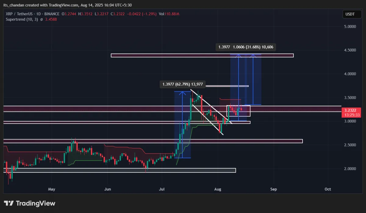XRP Price Action