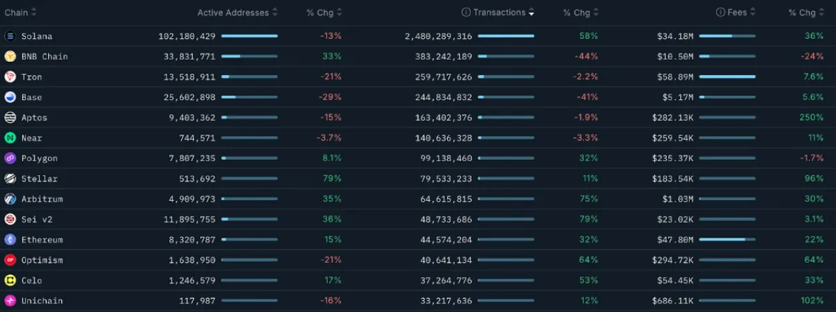 Solana crypto active addresses and transactions