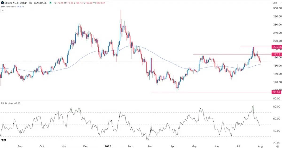 Solana price chart