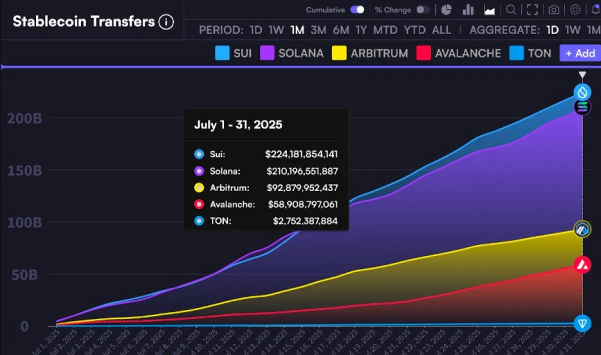 SUI Stablecoin Data