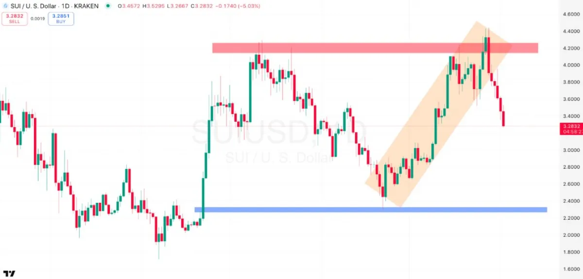 1-day SUI/USD Chart