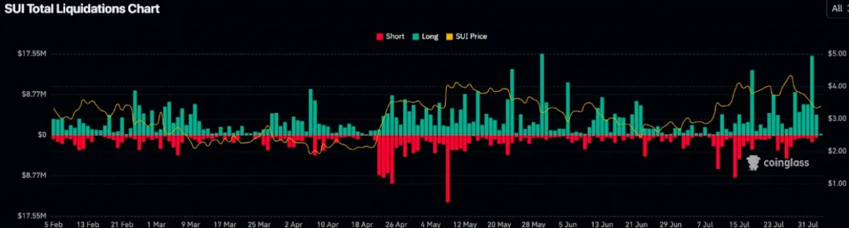 SUI Liquidation Chart