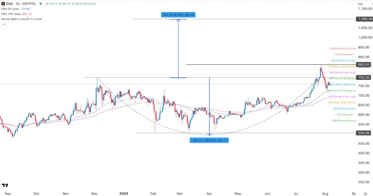 Binance Coin Price Chart