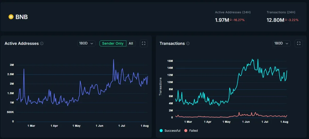 Number of transactions in the BNB Smart Chain