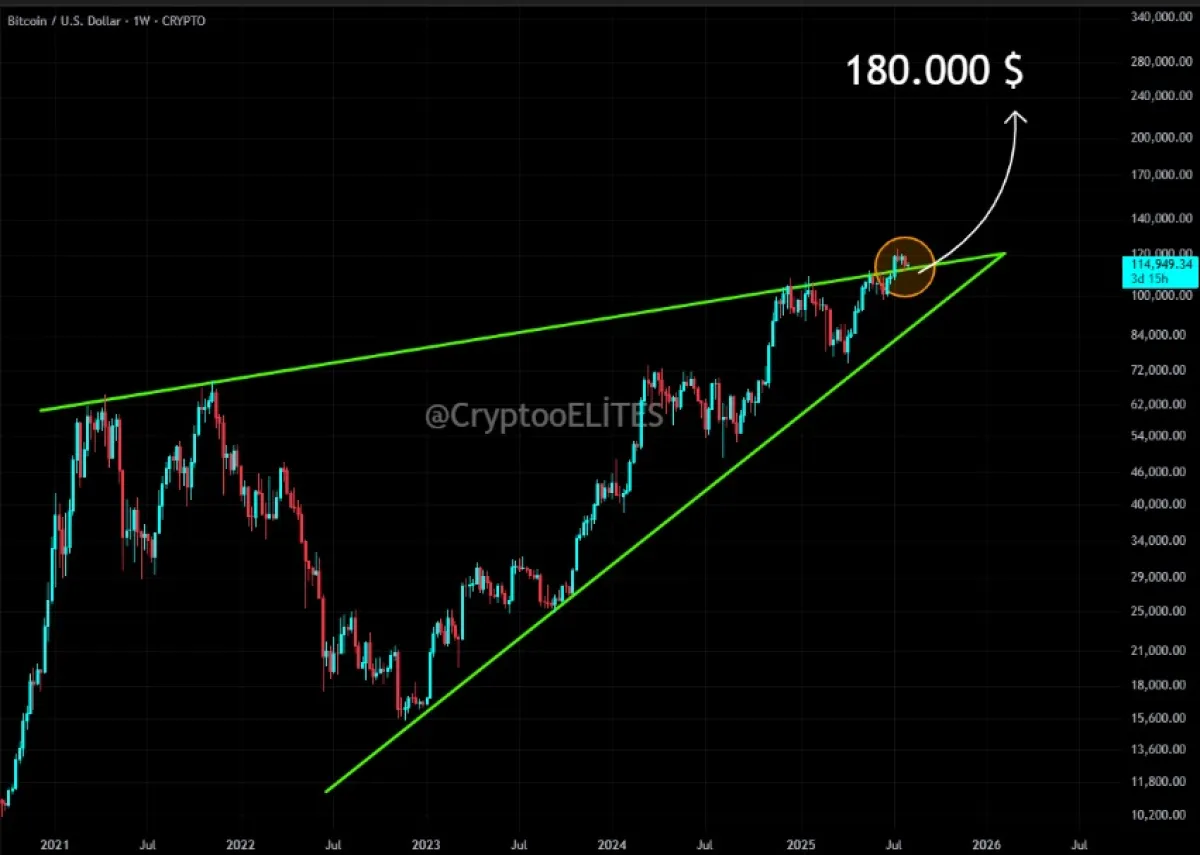 Bitcoin/USD 1W Chart 
