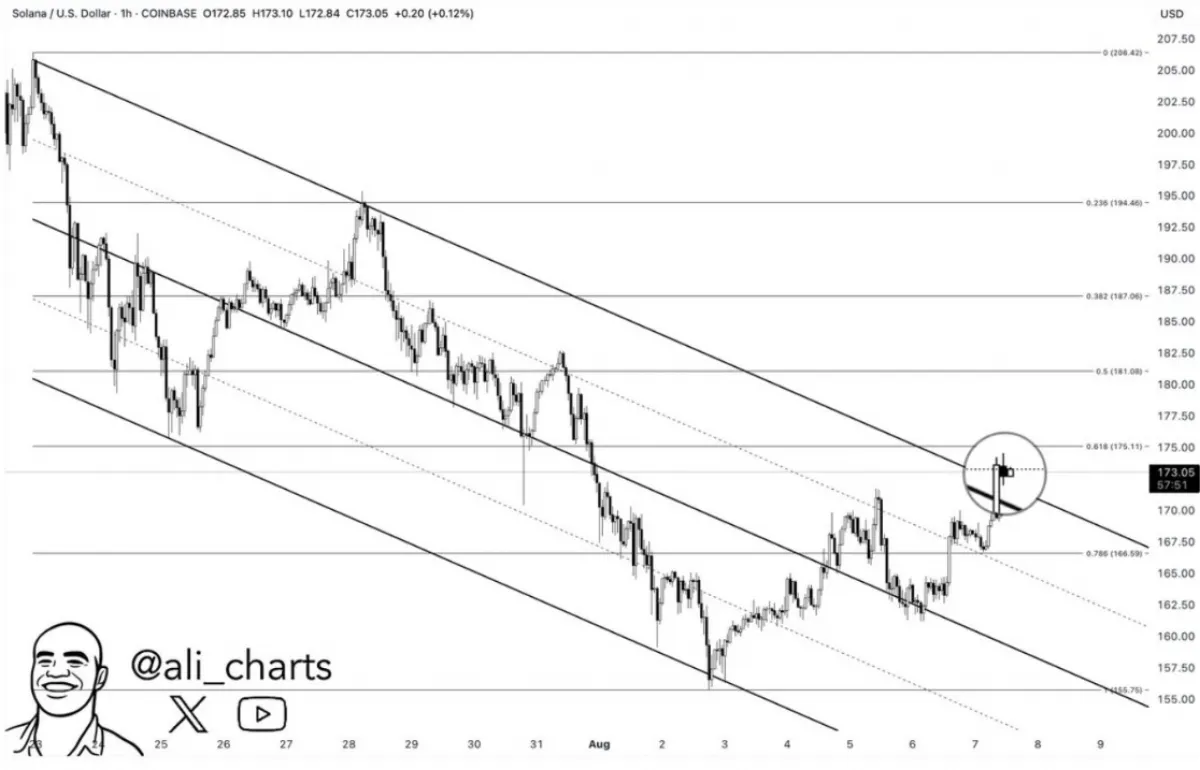 SOLUSD 1-hr Chart