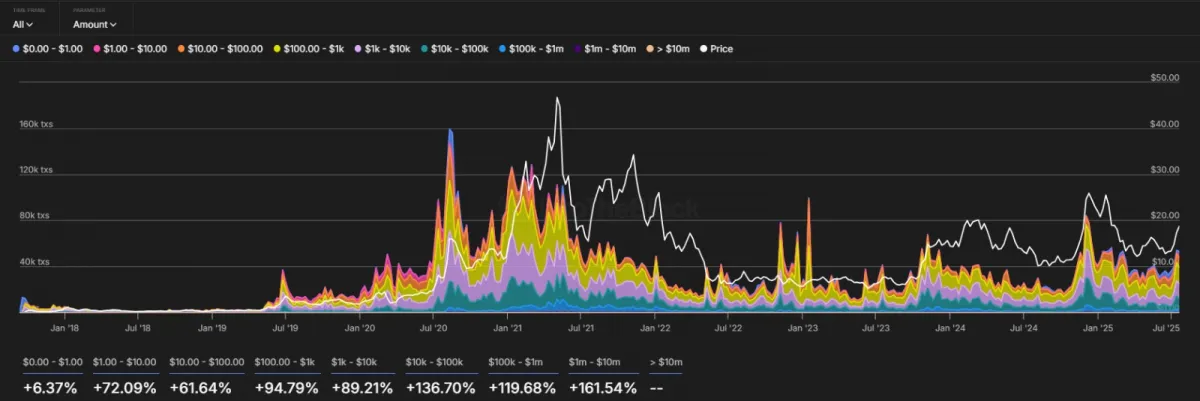 Chainlink Transaction Count by Size