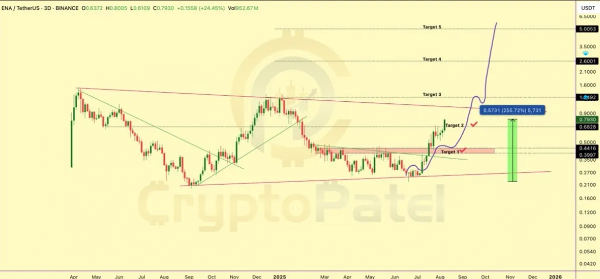 Ethena Price 3-day Chart