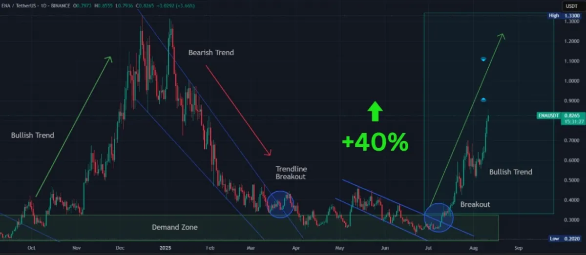 ENA/USD 1-D Chart