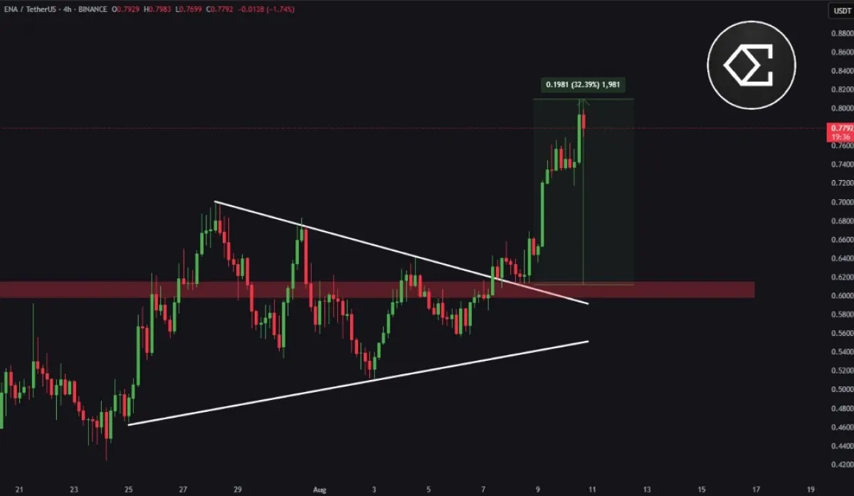 ENA/USD 4H Chart