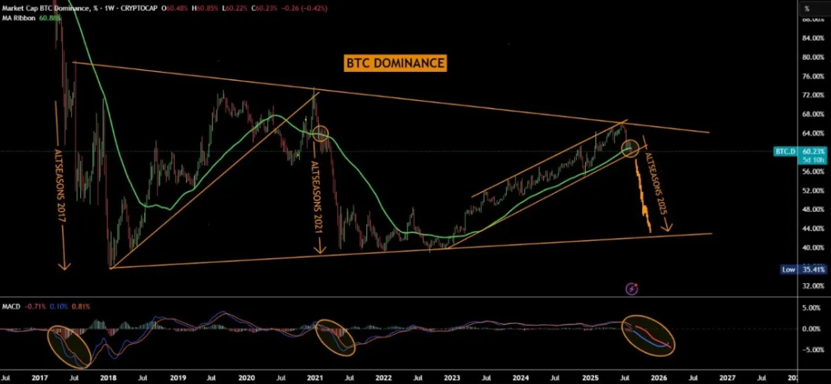 Altcoin vs Weekly CRYPTOCAP