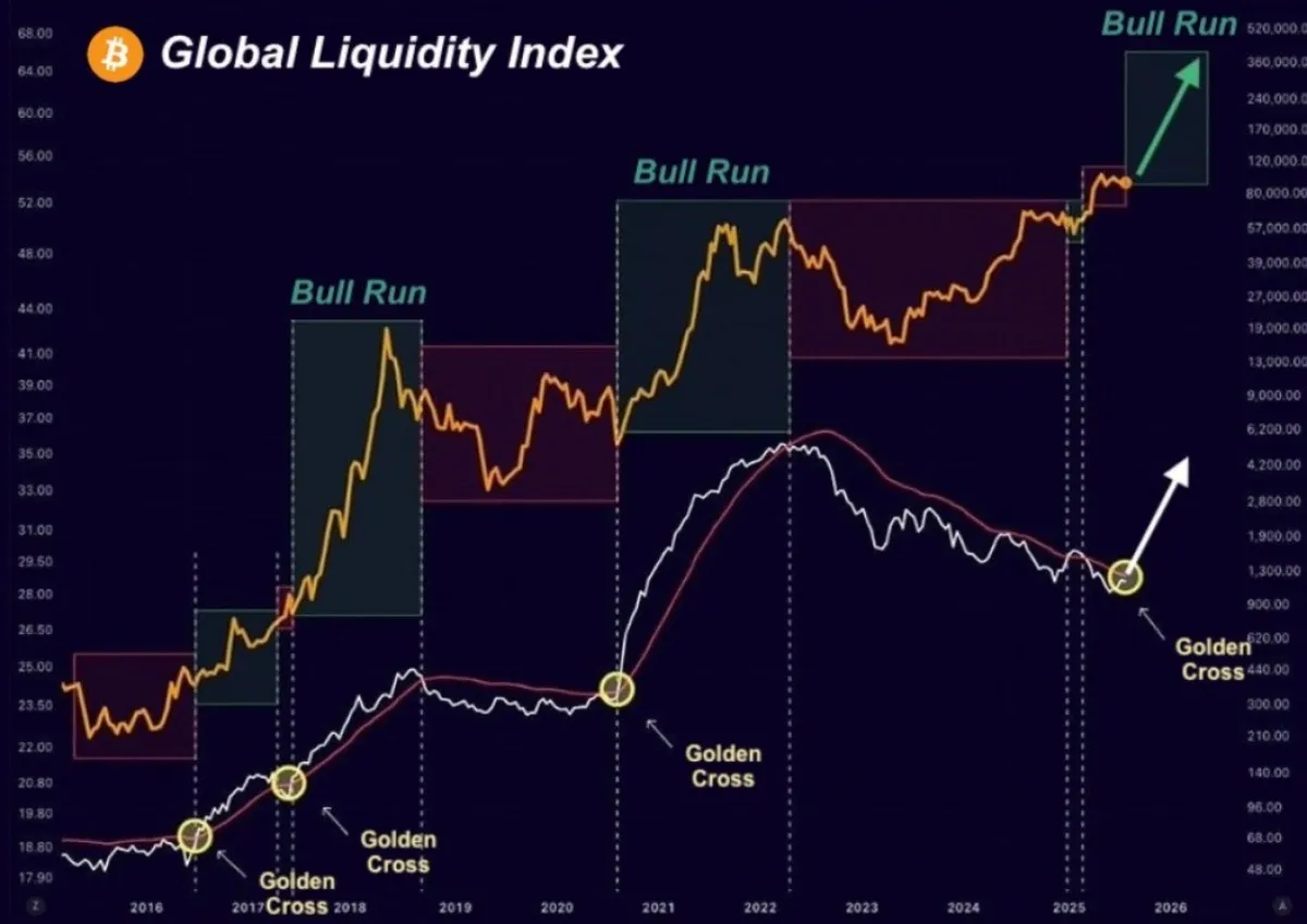 Global Liquidity Index (GLI)