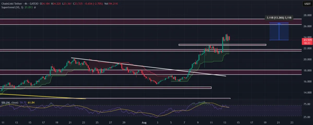 Chainlink Price Action