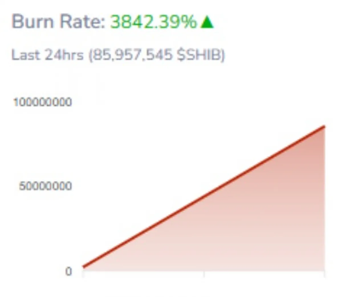 SHIB Burn Rate Surge