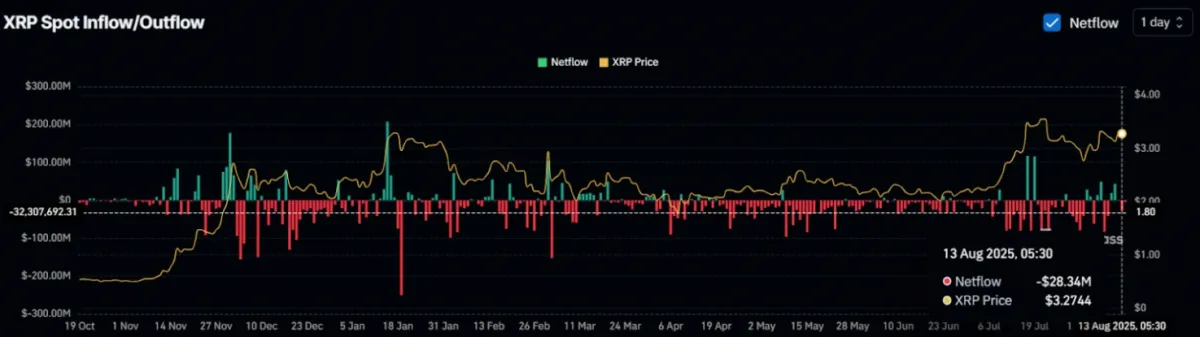 XRP Spot Inflow/Outflow
