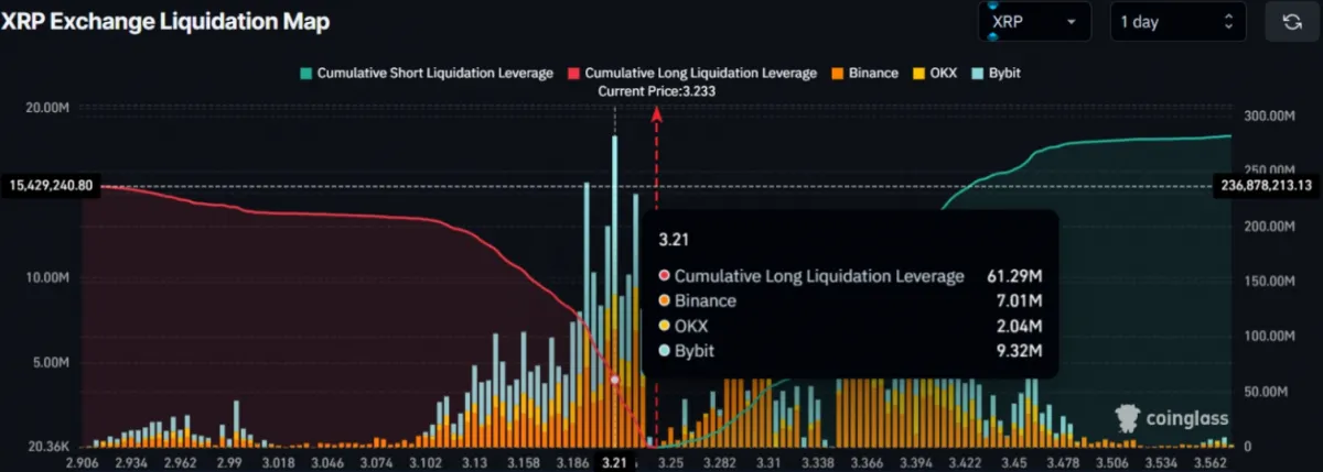 XRP Exchange Liquidation Map