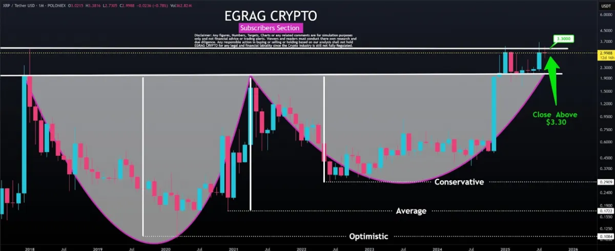 XRP/Tether USD 1M Chart