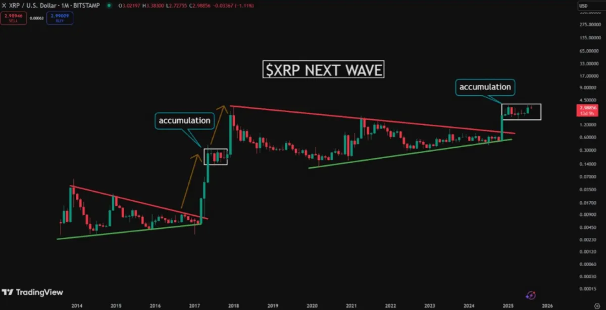 XRP/USD 1M Chart 